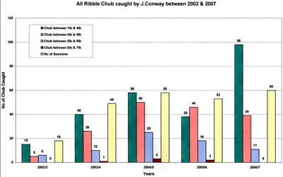 All Ribble chub caught by John Conway between 2002 & 2007